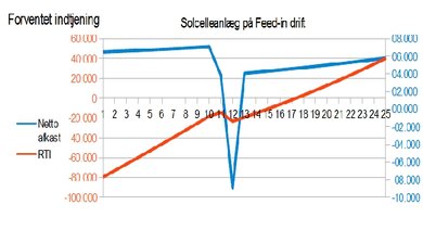 graf for forventet økonomisk udbytte af solcelleanlæg i puljeordning
